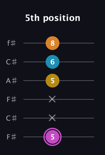 B Augmented Sharp 9th guitar tab — 5th position (5 x x 5 6 8) in Open E Tuning (EBEG♯BE) · Capo 2