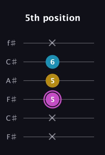 B Augmented guitar tab — 5th position (x x 5 5 6 x) in Open E Tuning (EBEG♯BE) · Capo 2