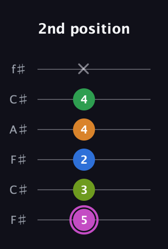 B Diminished 11th Sharp 9th guitar tab — 2nd position (5 3 2 4 4 x) in Open E Tuning (EBEG♯BE) · Capo 2