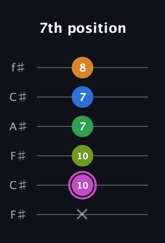 B Diminished 11th Sharp 9th guitar tab — 7th position (x 10 10 7 7 8) in Open E Tuning (EBEG♯BE) · Capo 2