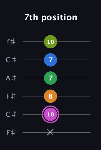 B Diminished 11th Sharp 9th guitar tab — 7th position (x 10 8 7 7 10) in Open E Tuning (EBEG♯BE) · Capo 2