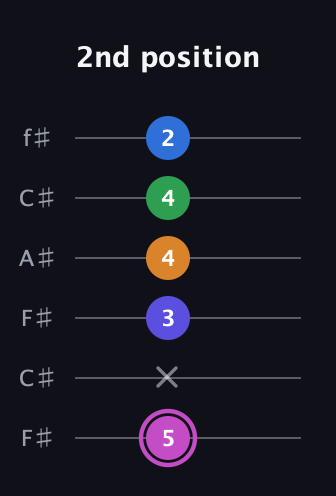 B Diminished 7th Sharp 13th guitar tab — 2nd position (5 x 3 4 4 2) in Open E Tuning (EBEG♯BE) · Capo 2