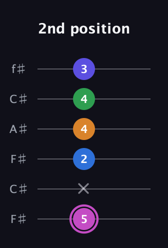 B Diminished 7th Sharp 13th guitar tab — 2nd position (5 x 2 4 4 3) in Open E Tuning (EBEG♯BE) · Capo 2