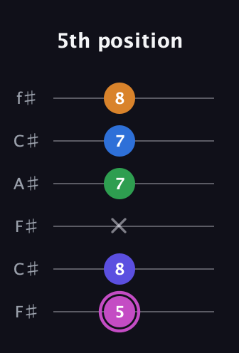B Diminished 7th Sharp 13th guitar tab — 5th position (5 8 x 7 7 8) in Open E Tuning (EBEG♯BE) · Capo 2