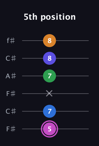B Diminished 7th Sharp 13th guitar tab — 5th position (5 7 x 7 8 8) in Open E Tuning (EBEG♯BE) · Capo 2