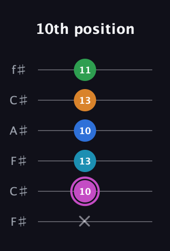 B Diminished 7th Sharp 5th guitar tab — 10th position (x 10 13 10 13 11) in Open E Tuning (EBEG♯BE) · Capo 2
