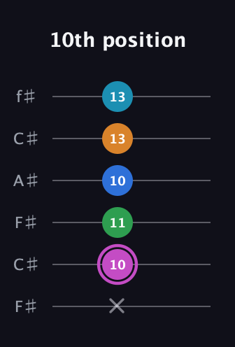 B Diminished 7th Sharp 5th guitar tab — 10th position (x 10 11 10 13 13) in Open E Tuning (EBEG♯BE) · Capo 2