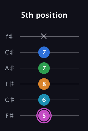 B Diminished 7th Sharp 5th guitar tab — 5th position (5 6 8 7 7 x) in Open E Tuning (EBEG♯BE) · Capo 2