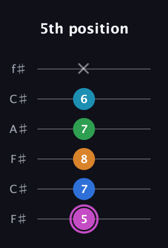 B Diminished 7th Sharp 5th guitar tab — 5th position (5 7 8 7 6 x) in Open E Tuning (EBEG♯BE) · Capo 2