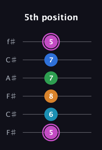 B Diminished 7th Sharp 5th guitar tab — 5th position (5 6 8 7 7 5) in Open E Tuning (EBEG♯BE) · Capo 2