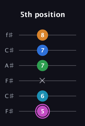 B Diminished 7th Sharp 5th guitar tab — 5th position (5 6 x 7 7 8) in Open E Tuning (EBEG♯BE) · Capo 2