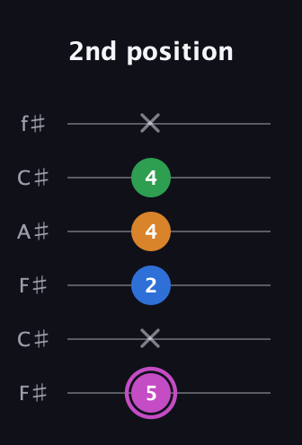 B Diminished 7th Sharp 9th guitar tab — 2nd position (5 x 2 4 4 x) in Open E Tuning (EBEG♯BE) · Capo 2
