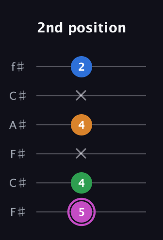 B Diminished 7th Sharp 9th guitar tab — 2nd position (5 4 x 4 x 2) in Open E Tuning (EBEG♯BE) · Capo 2