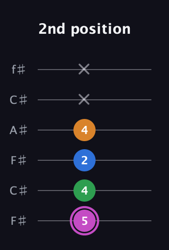 B Diminished 7th Sharp 9th guitar tab — 2nd position (5 4 2 4 x x) in Open E Tuning (EBEG♯BE) · Capo 2