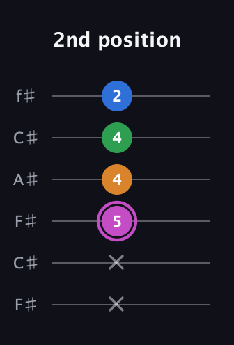 B Diminished 7th Sharp 9th guitar tab — 2nd position (x x 5 4 4 2) in Open E Tuning (EBEG♯BE) · Capo 2