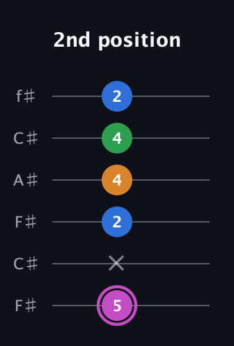 B Diminished 7th Sharp 9th guitar tab — 2nd position (5 x 2 4 4 2) in Open E Tuning (EBEG♯BE) · Capo 2