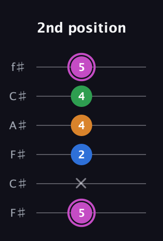 B Diminished 7th Sharp 9th guitar tab — 2nd position (5 x 2 4 4 5) in Open E Tuning (EBEG♯BE) · Capo 2