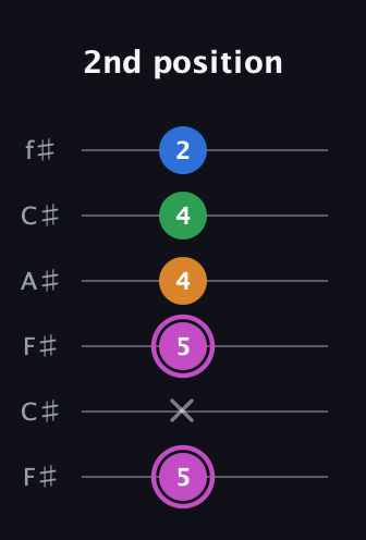 B Diminished 7th Sharp 9th guitar tab — 2nd position (5 x 5 4 4 2) in Open E Tuning (EBEG♯BE) · Capo 2