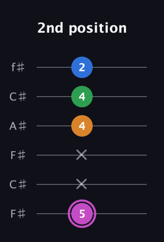 B Diminished 7th Sharp 9th guitar tab — 2nd position (5 x x 4 4 2) in Open E Tuning (EBEG♯BE) · Capo 2