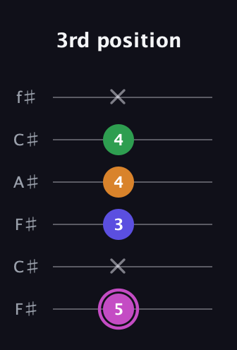 B Diminished Sharp 13th guitar tab — 3rd position (5 x 3 4 4 x) in Open E Tuning (EBEG♯BE) · Capo 2
