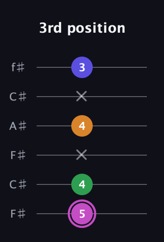 B Diminished Sharp 13th guitar tab — 3rd position (5 4 x 4 x 3) in Open E Tuning (EBEG♯BE) · Capo 2