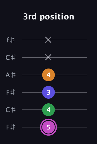 B Diminished Sharp 13th guitar tab — 3rd position (5 4 3 4 x x) in Open E Tuning (EBEG♯BE) · Capo 2