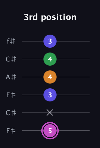 B Diminished Sharp 13th guitar tab — 3rd position (5 x 3 4 4 3) in Open E Tuning (EBEG♯BE) · Capo 2