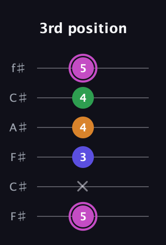 B Diminished Sharp 13th guitar tab — 3rd position (5 x 3 4 4 5) in Open E Tuning (EBEG♯BE) · Capo 2