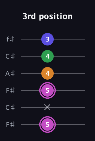 B Diminished Sharp 13th guitar tab — 3rd position (5 x 5 4 4 3) in Open E Tuning (EBEG♯BE) · Capo 2