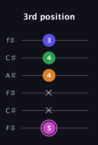B Diminished Sharp 13th guitar tab — 3rd position (5 x x 4 4 3) in Open E Tuning (EBEG♯BE) · Capo 2