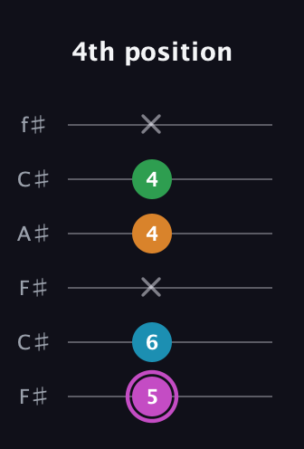 B Diminished Sharp 5th guitar tab — 4th position (5 6 x 4 4 x) in Open E Tuning (EBEG♯BE) · Capo 2