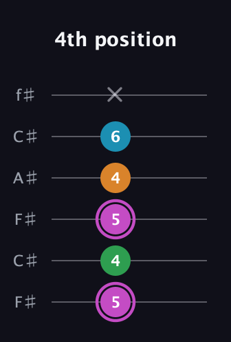 B Diminished Sharp 5th guitar tab — 4th position (5 4 5 4 6 x) in Open E Tuning (EBEG♯BE) · Capo 2