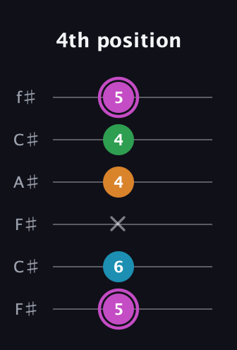 B Diminished Sharp 5th guitar tab — 4th position (5 6 x 4 4 5) in Open E Tuning (EBEG♯BE) · Capo 2