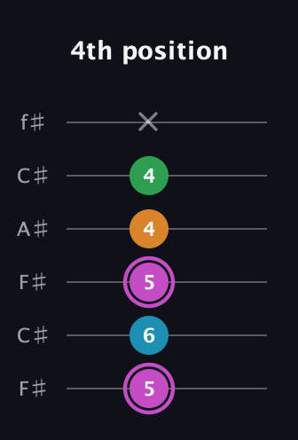 B Diminished Sharp 5th guitar tab — 4th position (5 6 5 4 4 x) in Open E Tuning (EBEG♯BE) · Capo 2