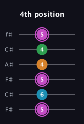 B Diminished Sharp 5th guitar tab — 4th position (5 6 5 4 4 5) in Open E Tuning (EBEG♯BE) · Capo 2
