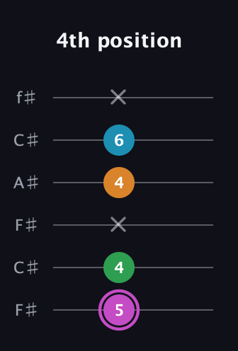 B Diminished Sharp 5th guitar tab — 4th position (5 4 x 4 6 x) in Open E Tuning (EBEG♯BE) · Capo 2
