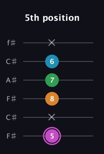 B Diminished Sharp 5th guitar tab — 5th position (5 x 8 7 6 x) in Open E Tuning (EBEG♯BE) · Capo 2