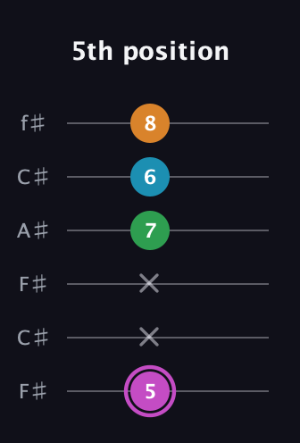 B Diminished Sharp 5th guitar tab — 5th position (5 x x 7 6 8) in Open E Tuning (EBEG♯BE) · Capo 2