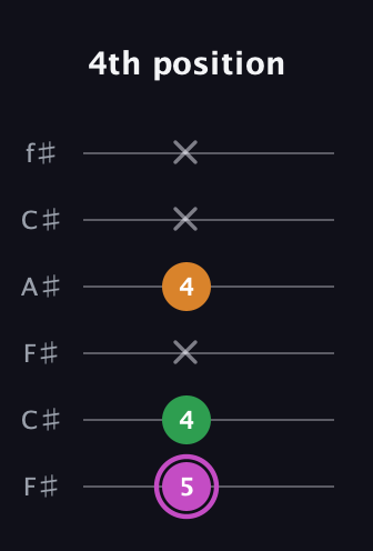 B Diminished Sharp 9th guitar tab — 4th position (5 4 x 4 x x) in Open E Tuning (EBEG♯BE) · Capo 2