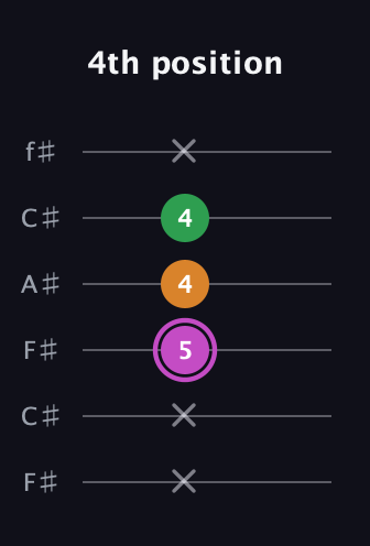 B Diminished Sharp 9th guitar tab — 4th position (x x 5 4 4 x) in Open E Tuning (EBEG♯BE) · Capo 2