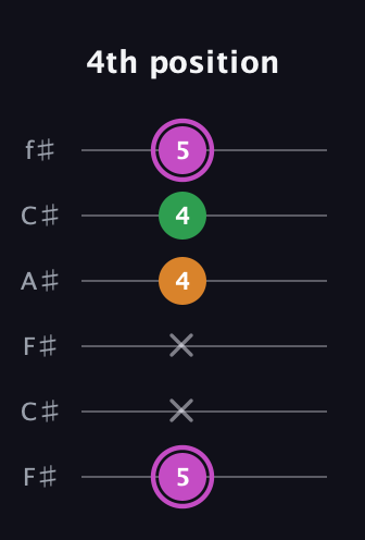 B Diminished Sharp 9th guitar tab — 4th position (5 x x 4 4 5) in Open E Tuning (EBEG♯BE) · Capo 2