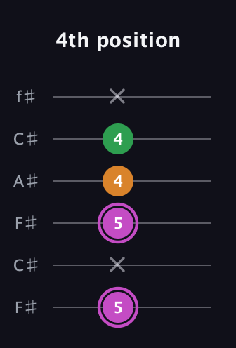B Diminished Sharp 9th guitar tab — 4th position (5 x 5 4 4 x) in Open E Tuning (EBEG♯BE) · Capo 2