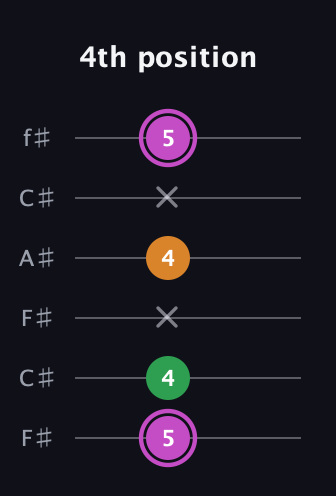 B Diminished Sharp 9th guitar tab — 4th position (5 4 x 4 x 5) in Open E Tuning (EBEG♯BE) · Capo 2