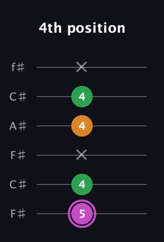 B Diminished Sharp 9th guitar tab — 4th position (5 4 x 4 4 x) in Open E Tuning (EBEG♯BE) · Capo 2