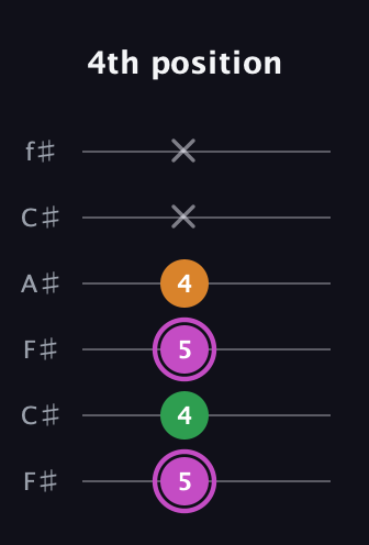 B Diminished Sharp 9th guitar tab — 4th position (5 4 5 4 x x) in Open E Tuning (EBEG♯BE) · Capo 2