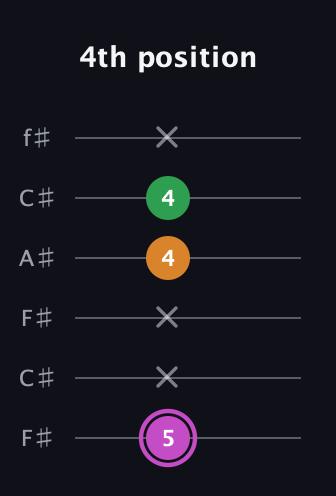 B Diminished Sharp 9th guitar tab — 4th position (5 x x 4 4 x) in Open E Tuning (EBEG♯BE) · Capo 2