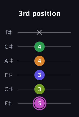 B Half-Diminished 11th Sharp 9th guitar tab — 3rd position (5 3 3 4 4 x) in Open E Tuning (EBEG♯BE) · Capo 2