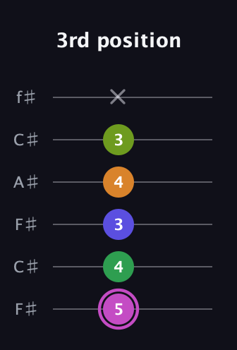 B Half-Diminished 11th Sharp 9th guitar tab — 3rd position (5 4 3 4 3 x) in Open E Tuning (EBEG♯BE) · Capo 2