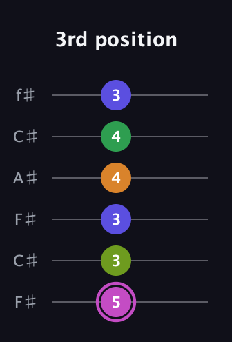 B Half-Diminished 11th Sharp 9th guitar tab — 3rd position (5 3 3 4 4 3) in Open E Tuning (EBEG♯BE) · Capo 2