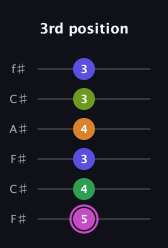 B Half-Diminished 11th Sharp 9th guitar tab — 3rd position (5 4 3 4 3 3) in Open E Tuning (EBEG♯BE) · Capo 2